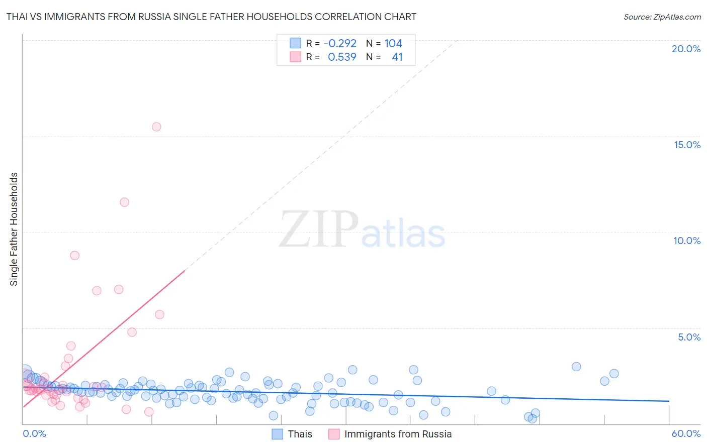 Thai vs Immigrants from Russia Single Father Households