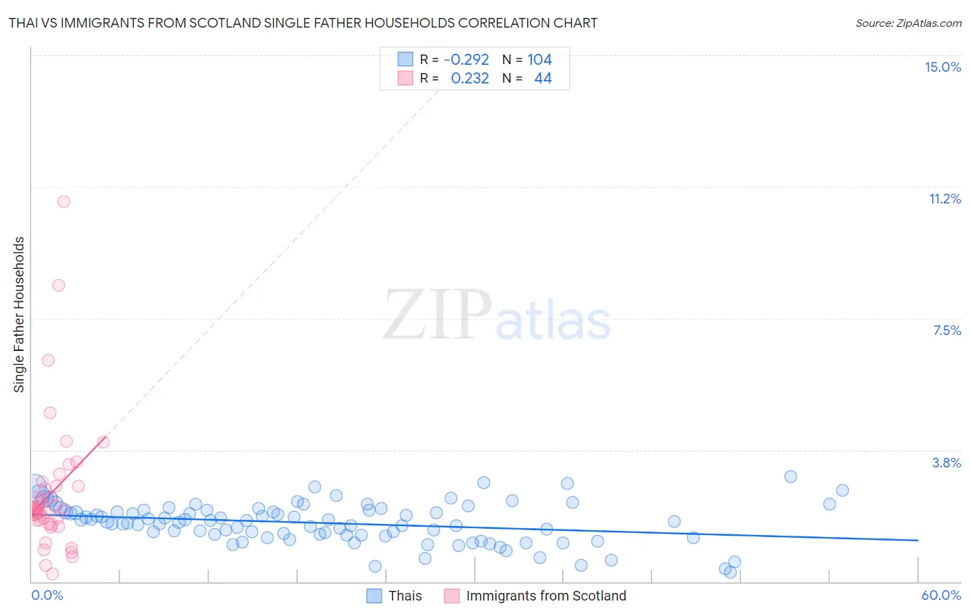 Thai vs Immigrants from Scotland Single Father Households