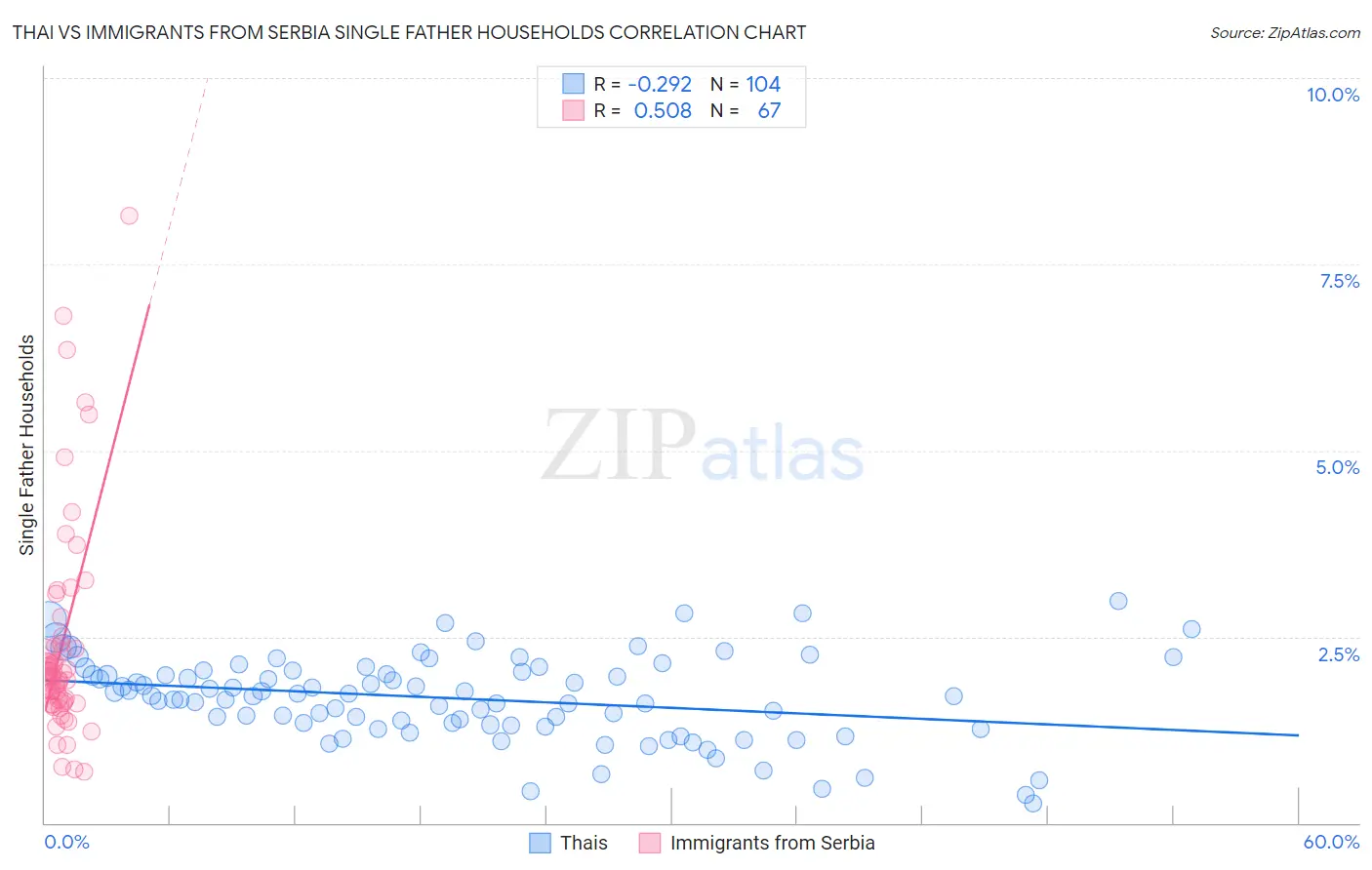 Thai vs Immigrants from Serbia Single Father Households