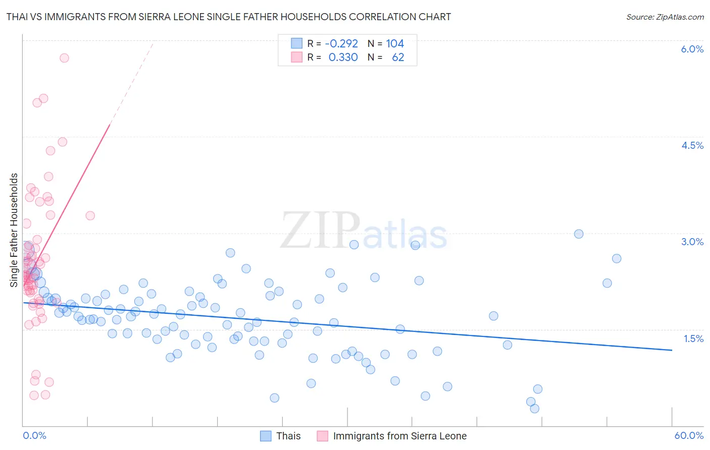 Thai vs Immigrants from Sierra Leone Single Father Households