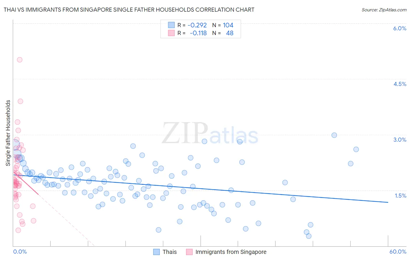 Thai vs Immigrants from Singapore Single Father Households