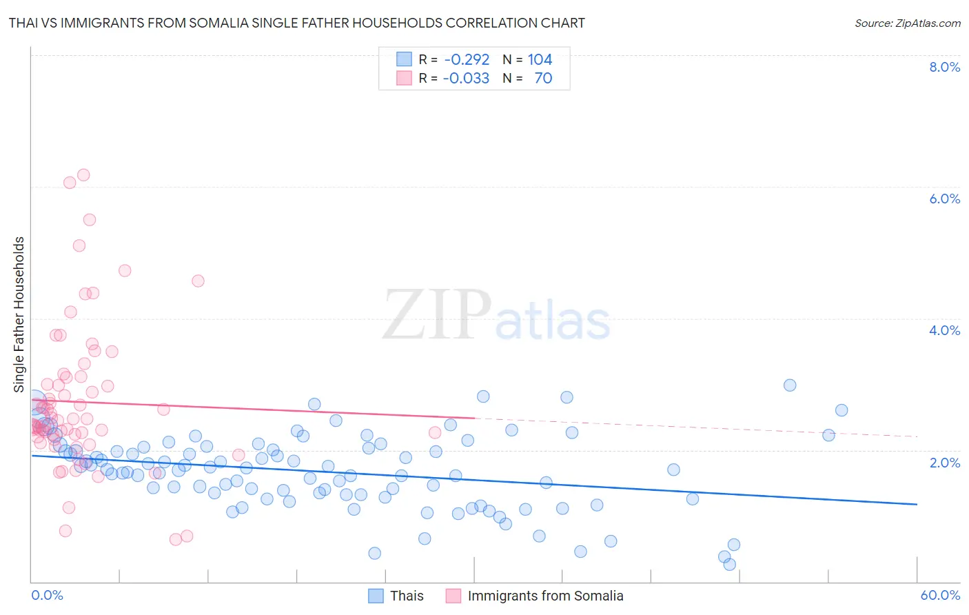 Thai vs Immigrants from Somalia Single Father Households