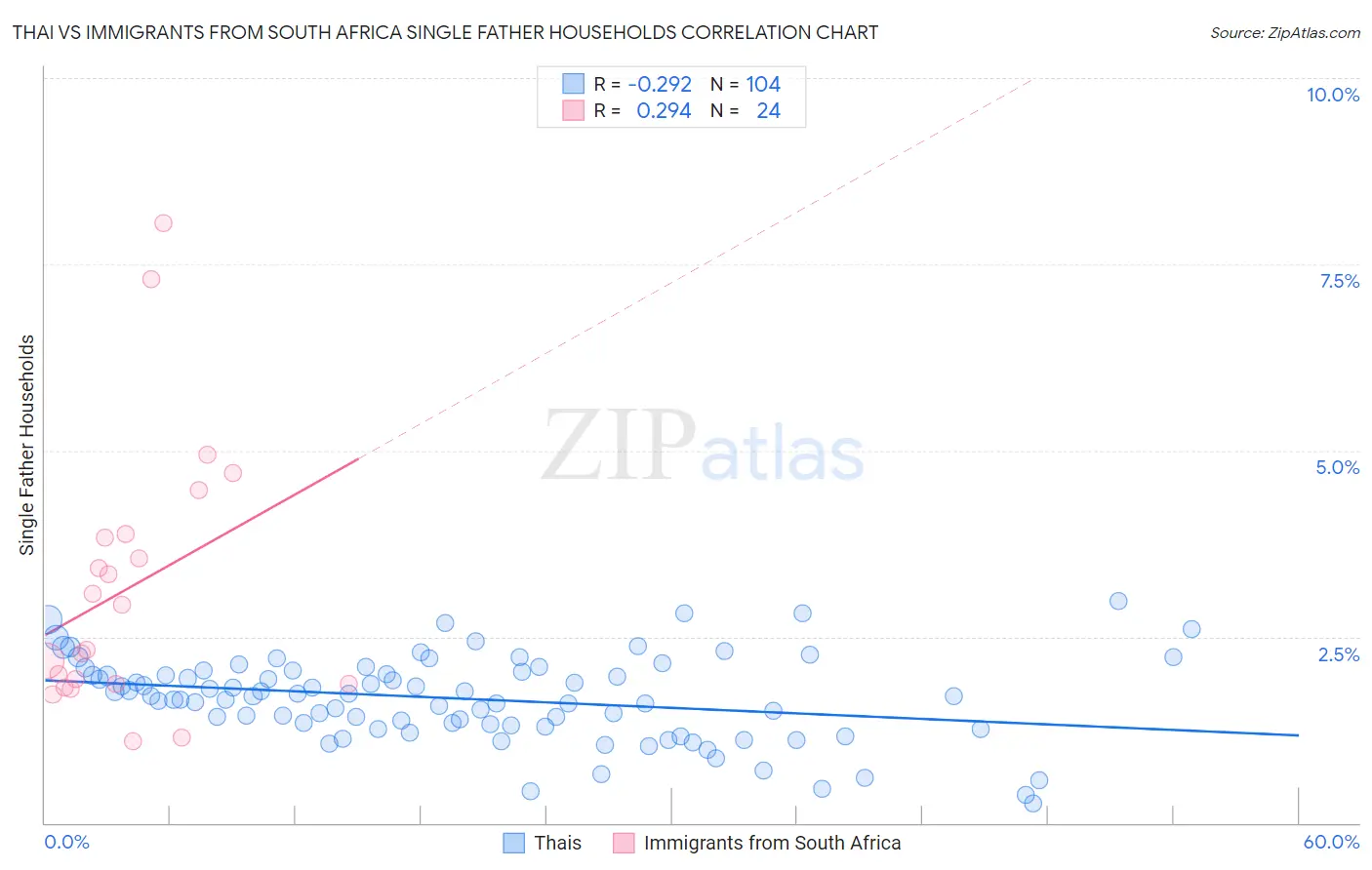 Thai vs Immigrants from South Africa Single Father Households