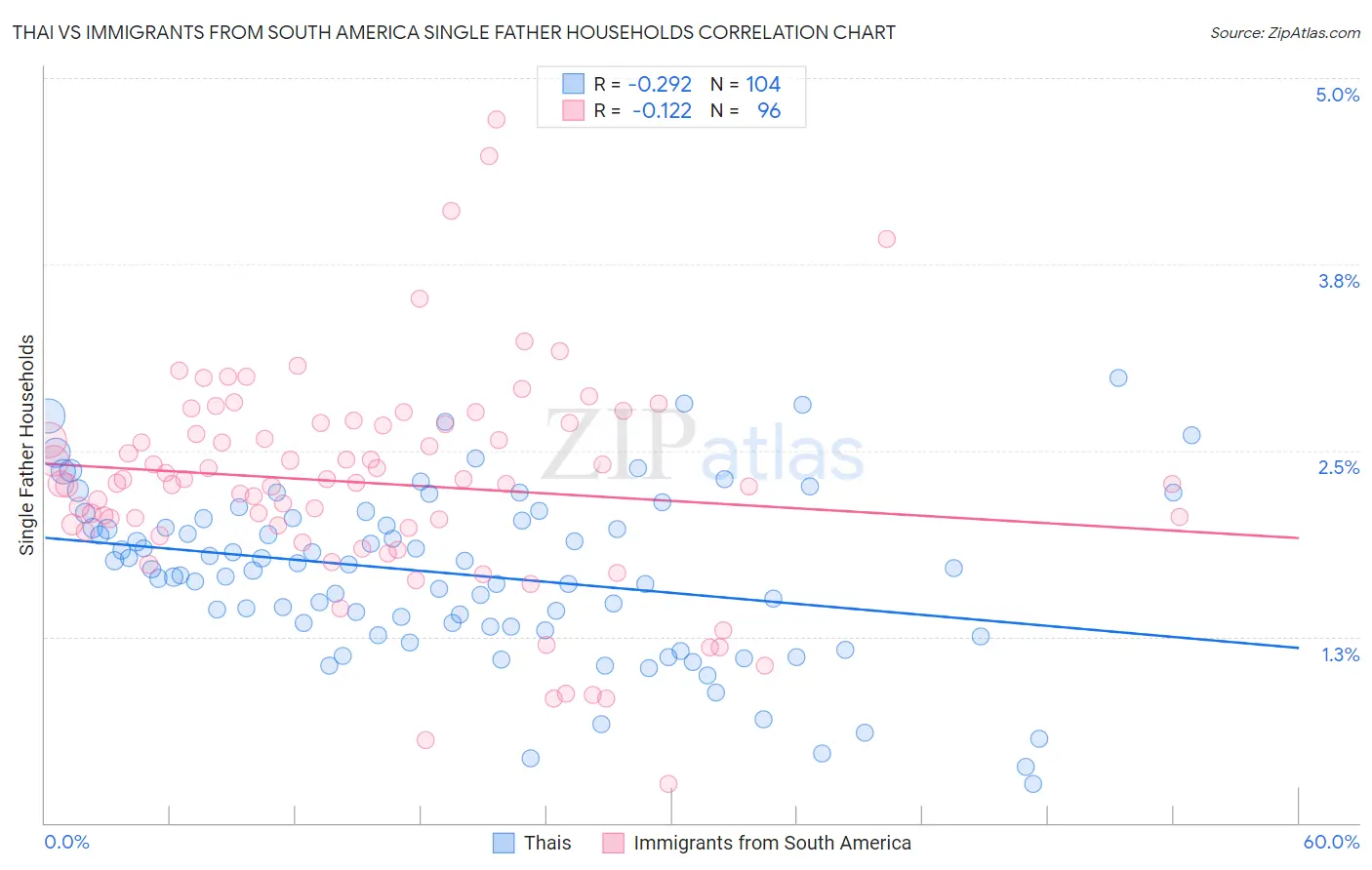 Thai vs Immigrants from South America Single Father Households