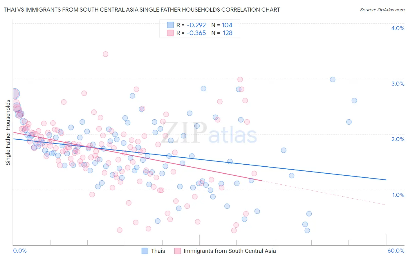 Thai vs Immigrants from South Central Asia Single Father Households