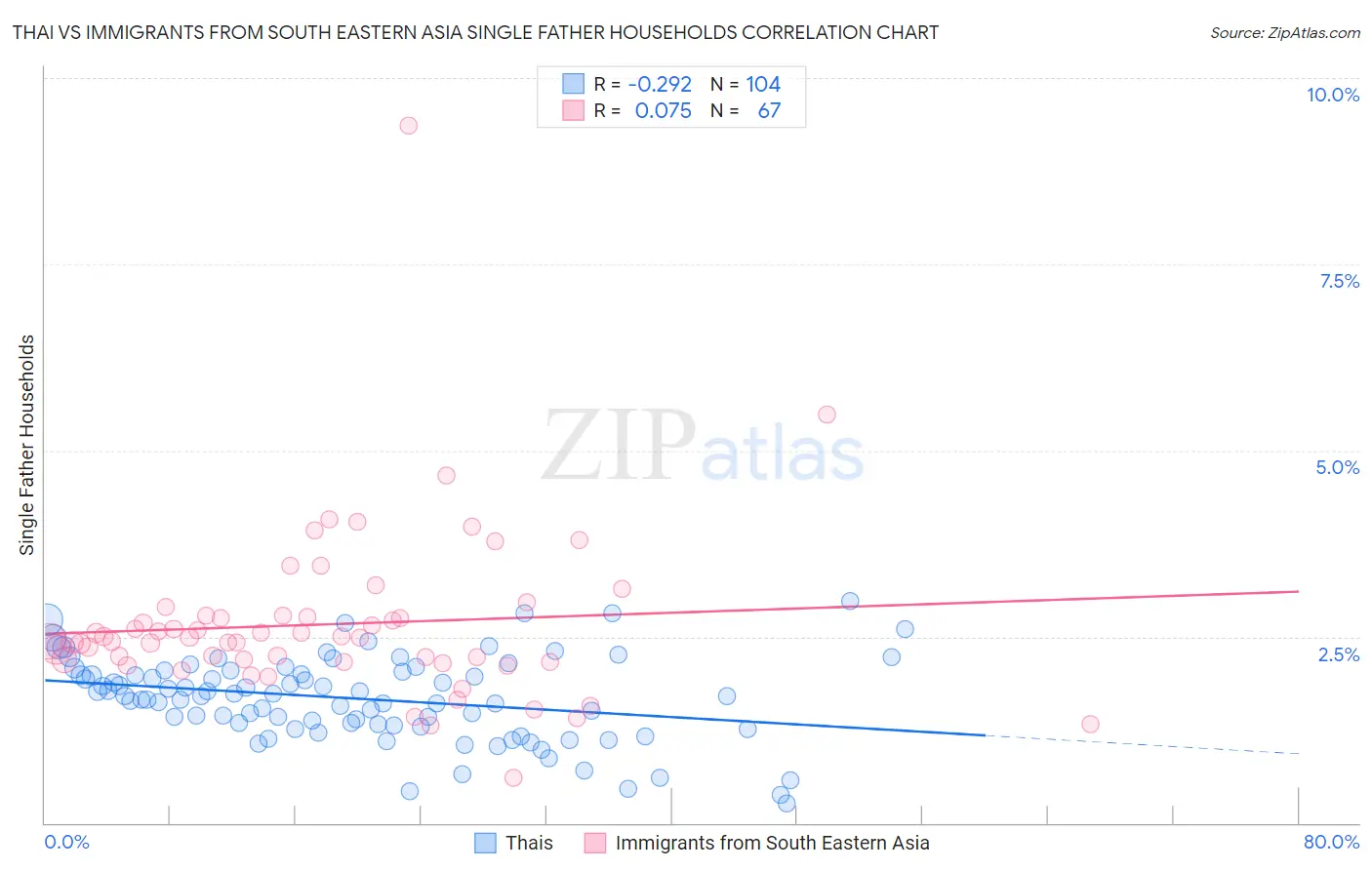 Thai vs Immigrants from South Eastern Asia Single Father Households