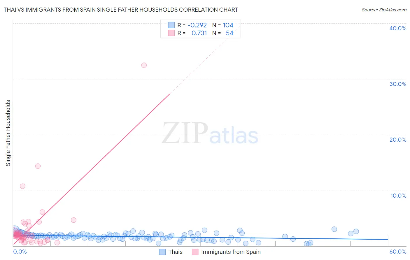Thai vs Immigrants from Spain Single Father Households