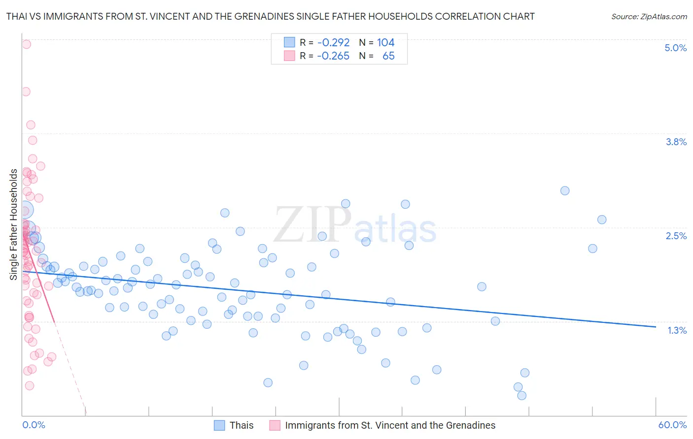 Thai vs Immigrants from St. Vincent and the Grenadines Single Father Households