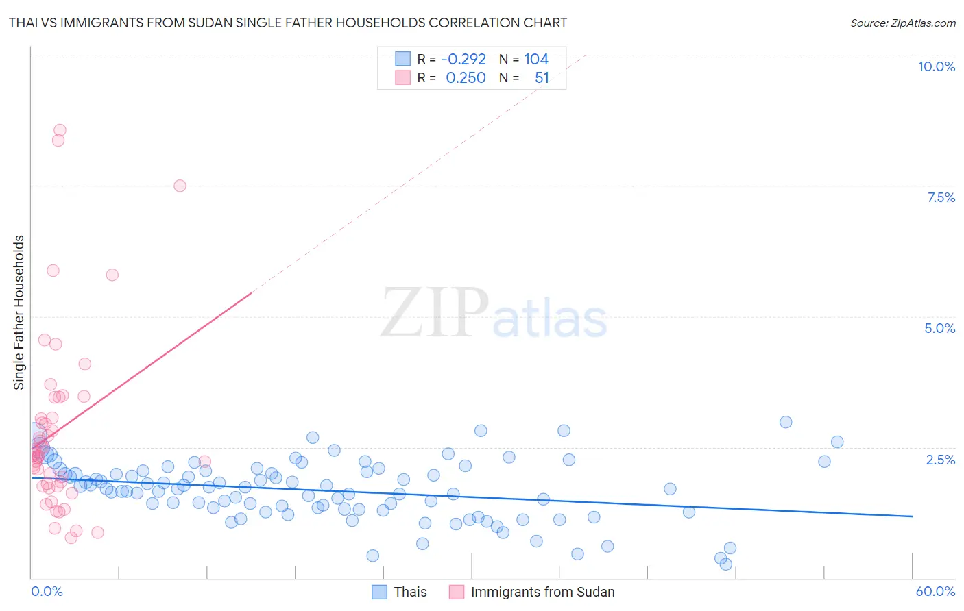 Thai vs Immigrants from Sudan Single Father Households