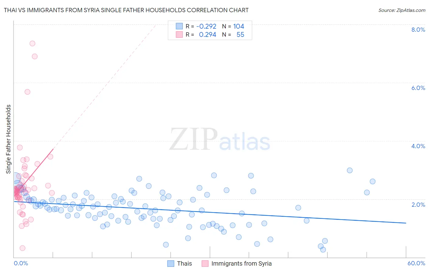 Thai vs Immigrants from Syria Single Father Households