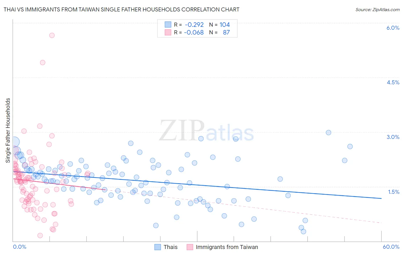 Thai vs Immigrants from Taiwan Single Father Households