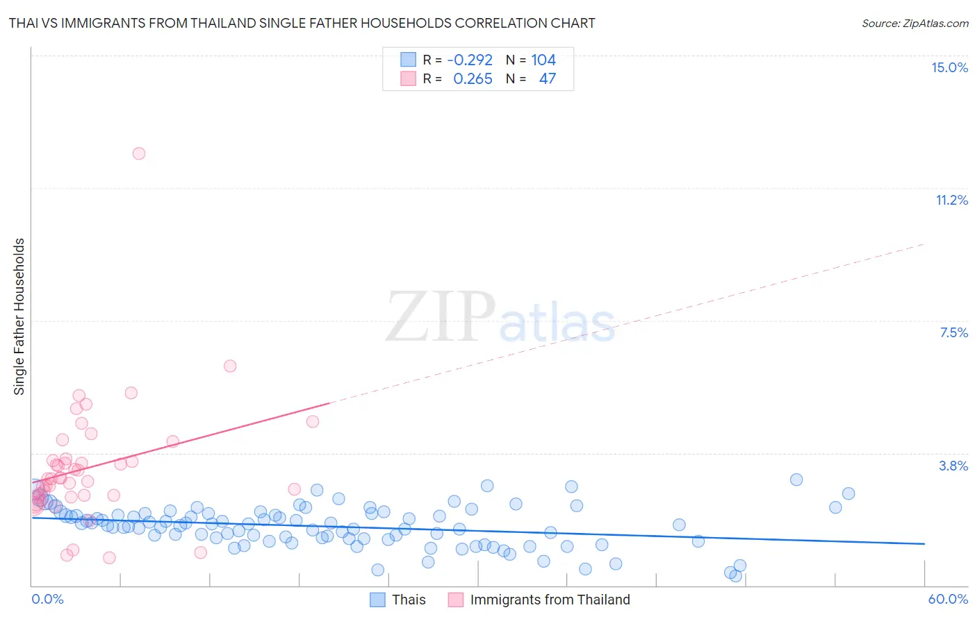 Thai vs Immigrants from Thailand Single Father Households
