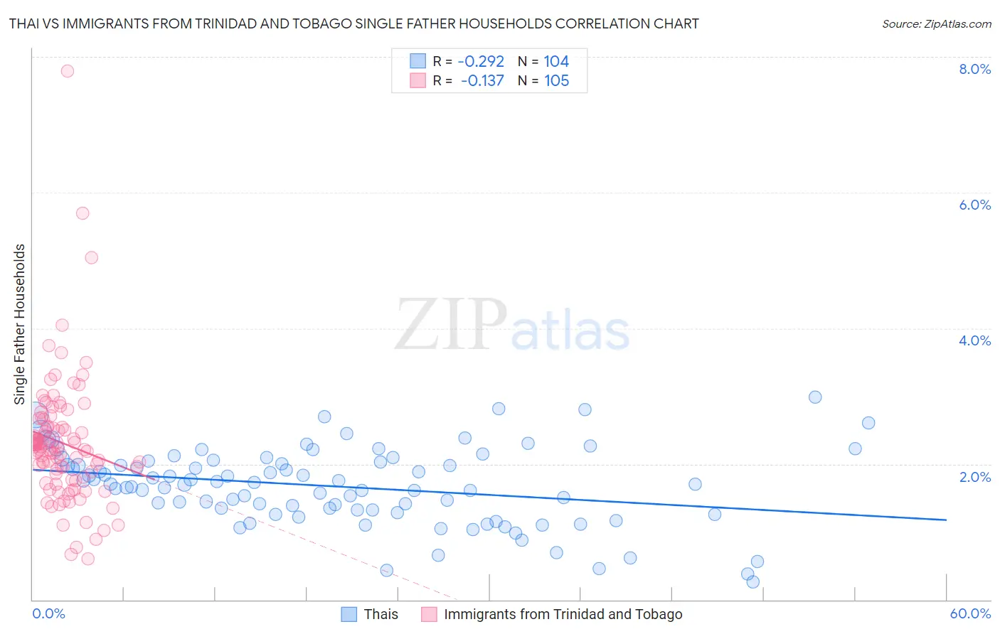 Thai vs Immigrants from Trinidad and Tobago Single Father Households