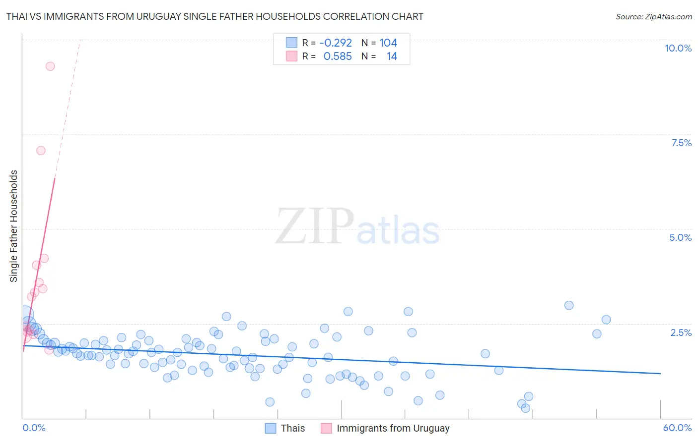 Thai vs Immigrants from Uruguay Single Father Households
