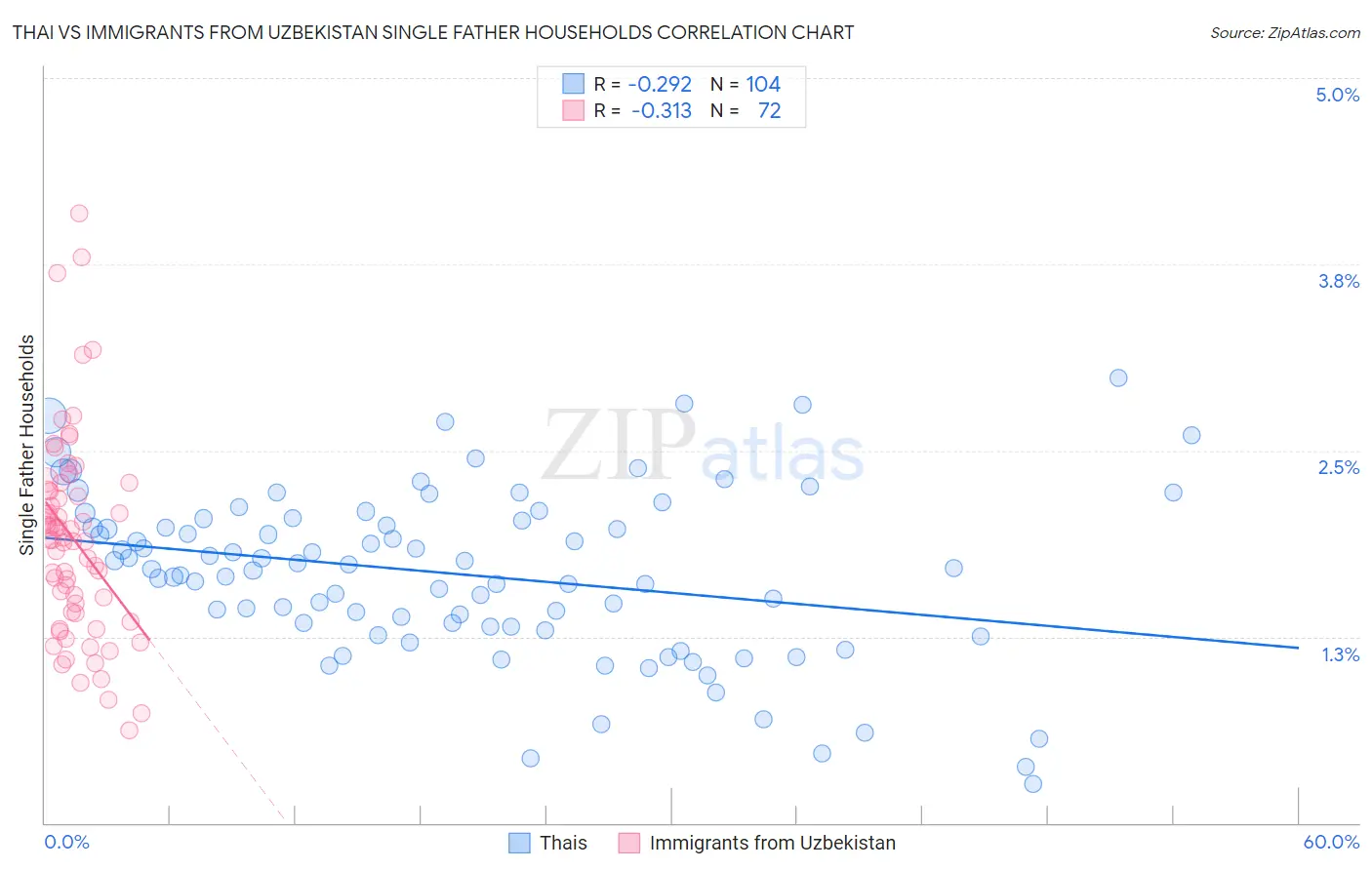 Thai vs Immigrants from Uzbekistan Single Father Households