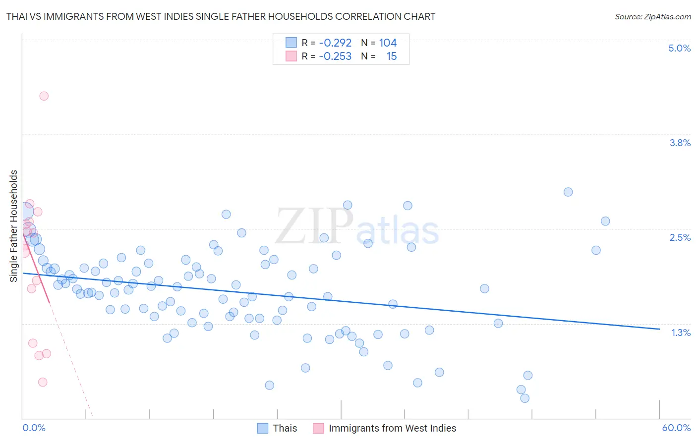 Thai vs Immigrants from West Indies Single Father Households
