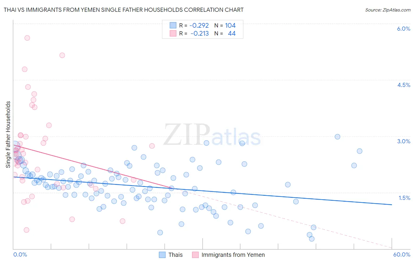 Thai vs Immigrants from Yemen Single Father Households