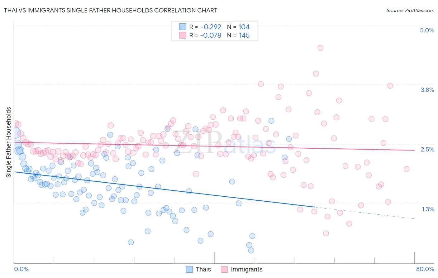 Thai vs Immigrants Single Father Households