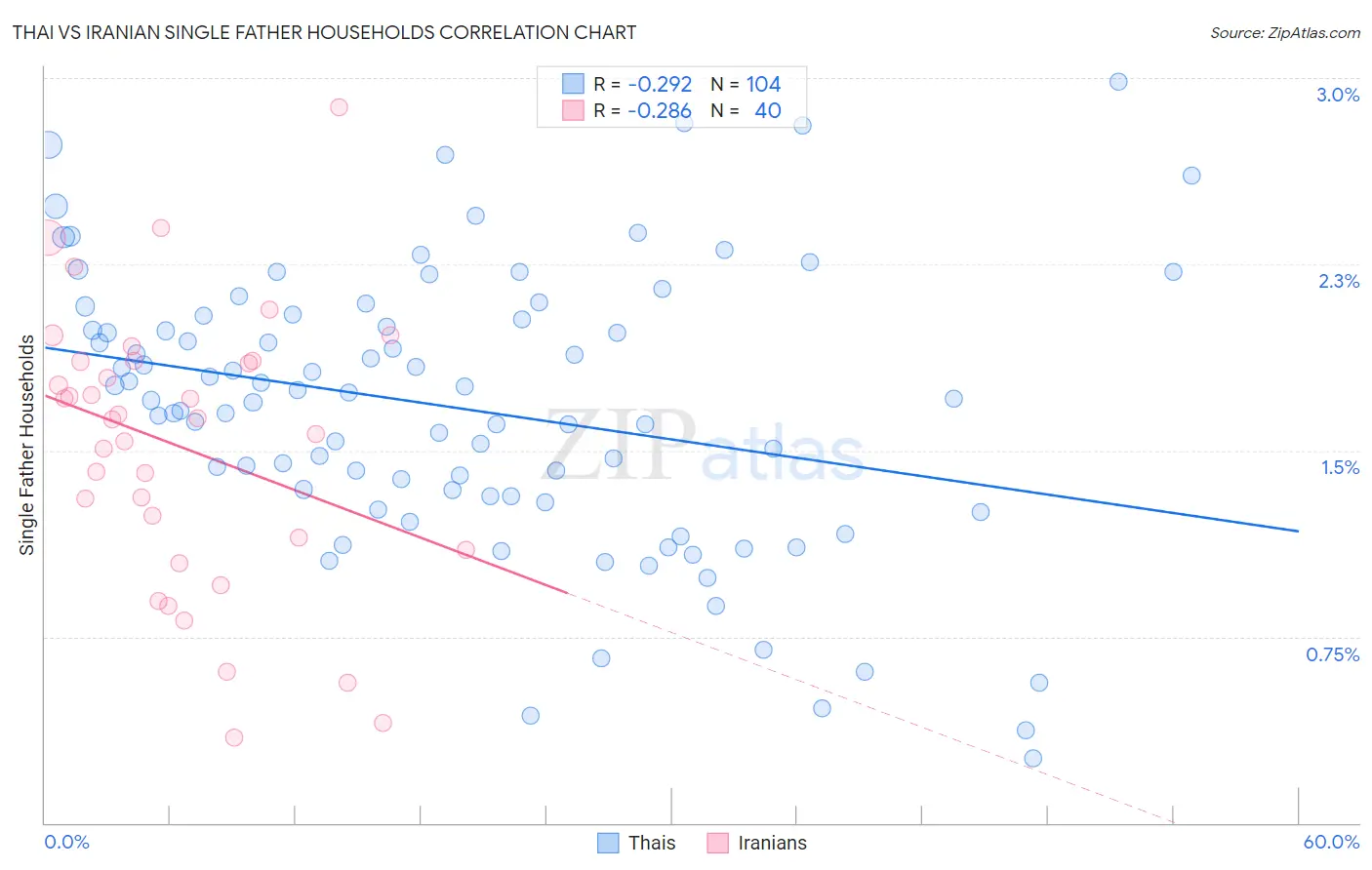 Thai vs Iranian Single Father Households