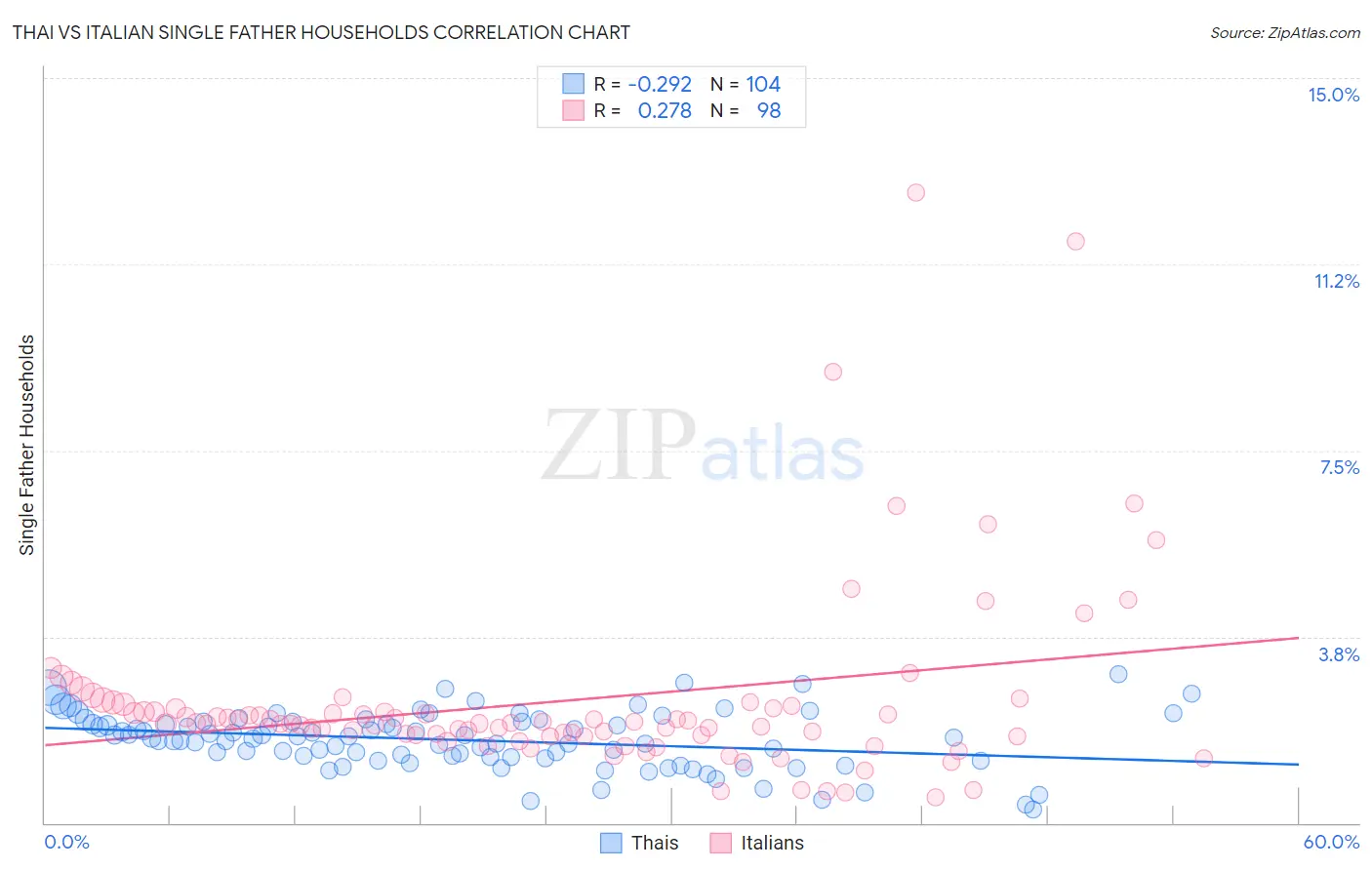 Thai vs Italian Single Father Households