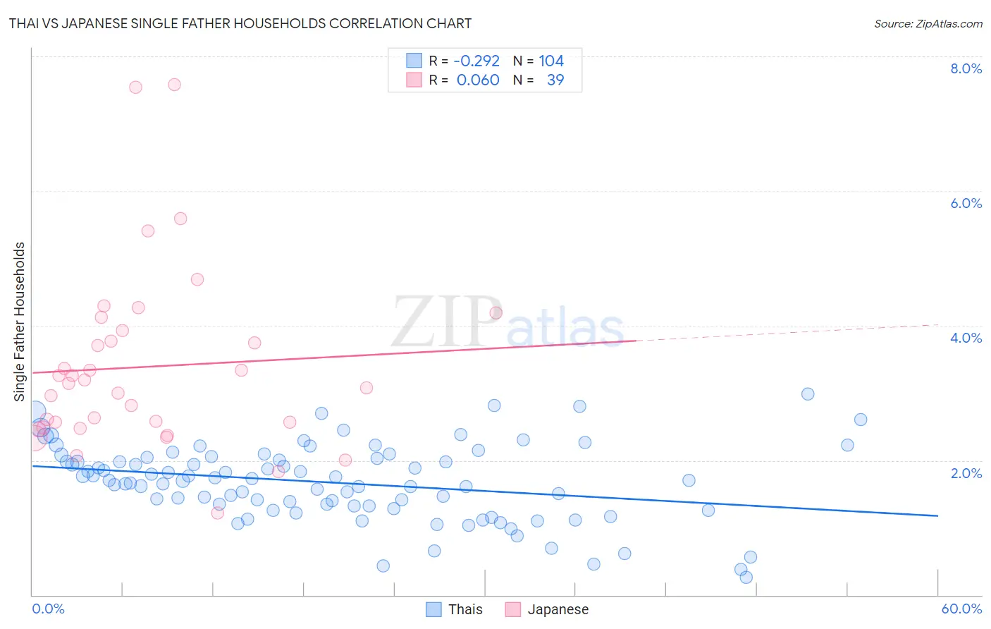 Thai vs Japanese Single Father Households
