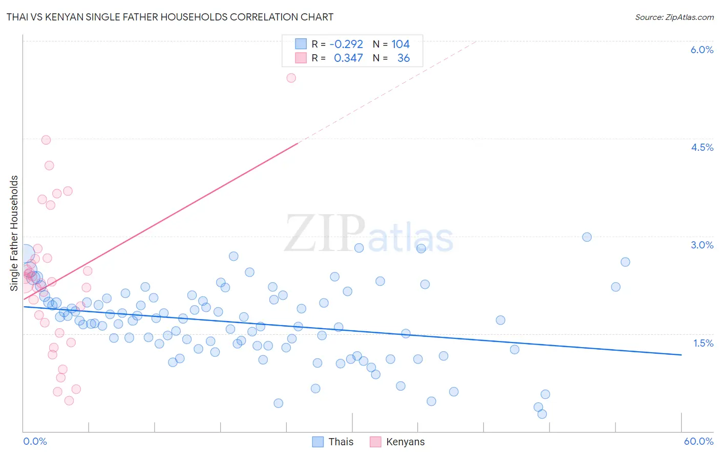 Thai vs Kenyan Single Father Households