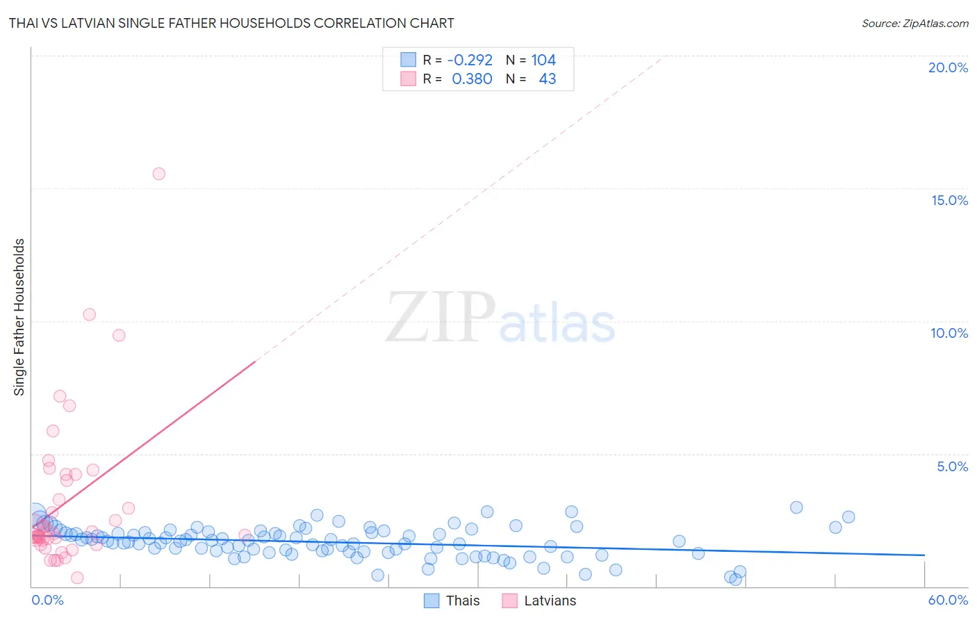Thai vs Latvian Single Father Households
