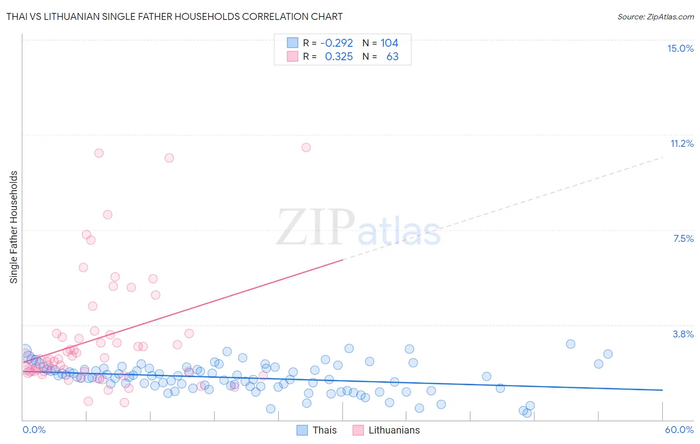 Thai vs Lithuanian Single Father Households
