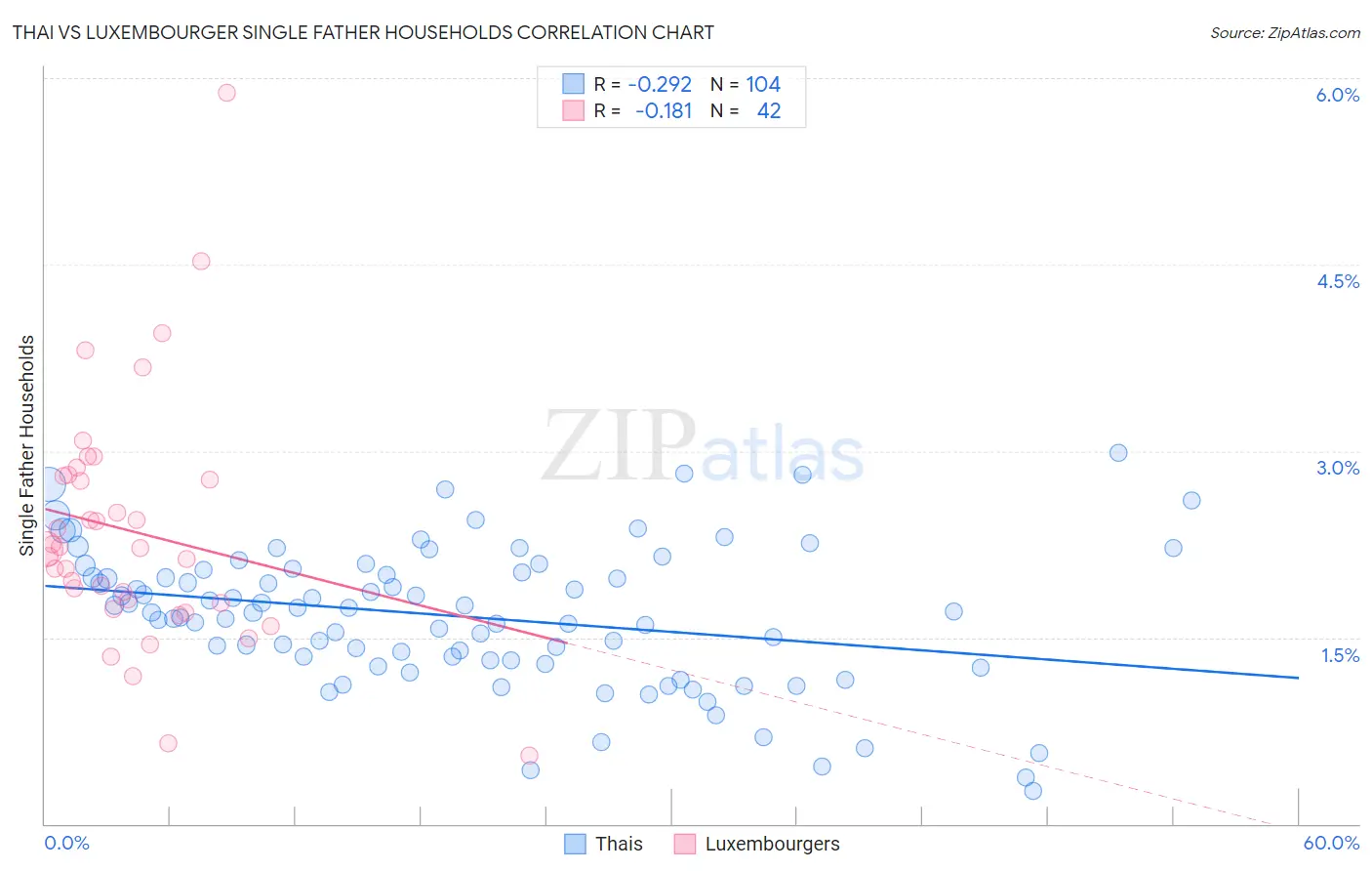 Thai vs Luxembourger Single Father Households