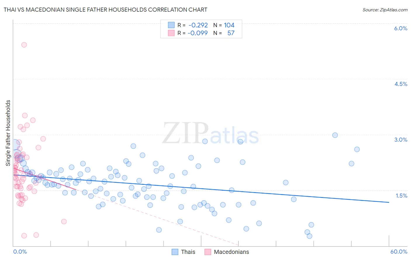 Thai vs Macedonian Single Father Households