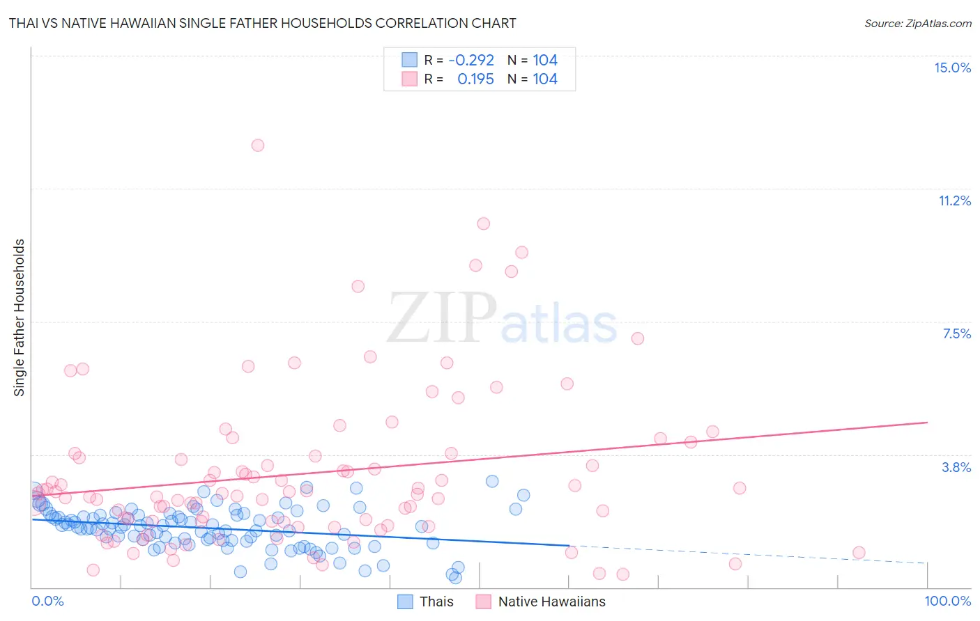 Thai vs Native Hawaiian Single Father Households