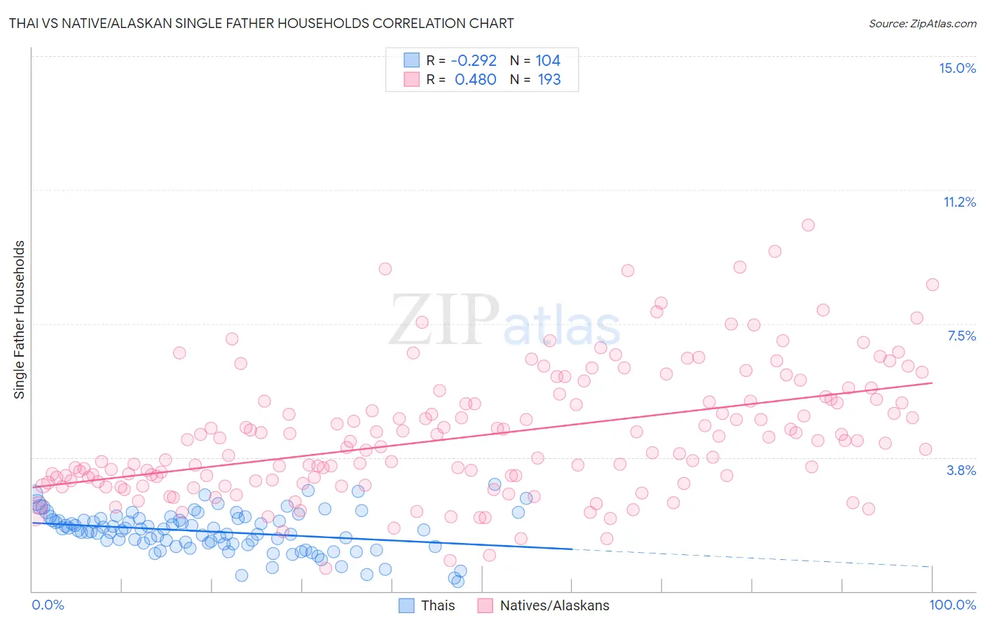 Thai vs Native/Alaskan Single Father Households