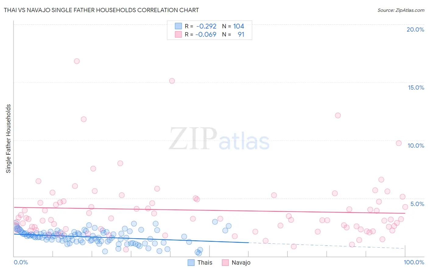 Thai vs Navajo Single Father Households
