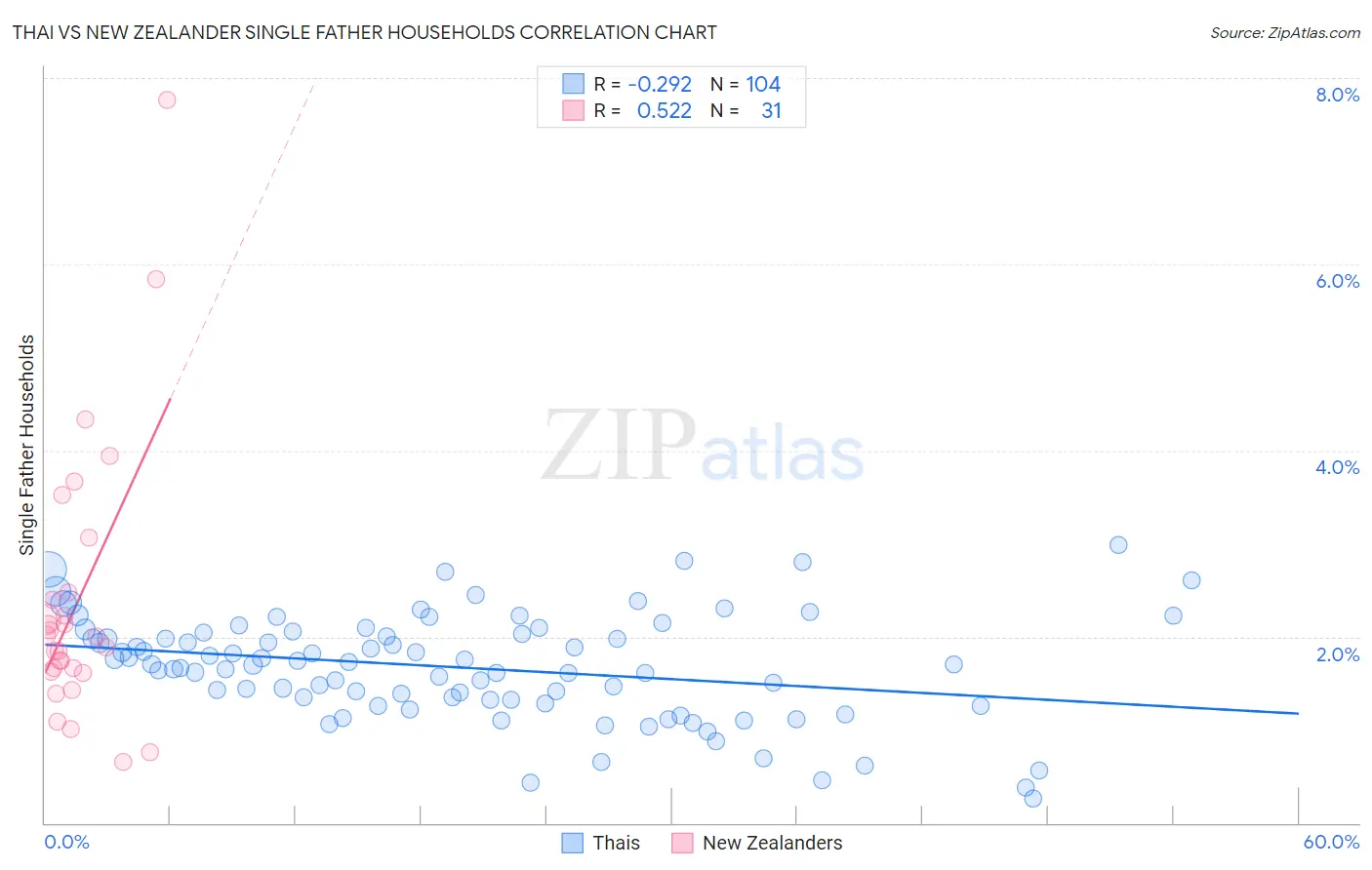 Thai vs New Zealander Single Father Households