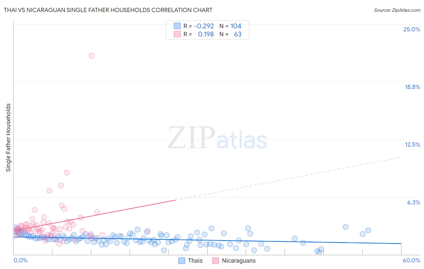 Thai vs Nicaraguan Single Father Households