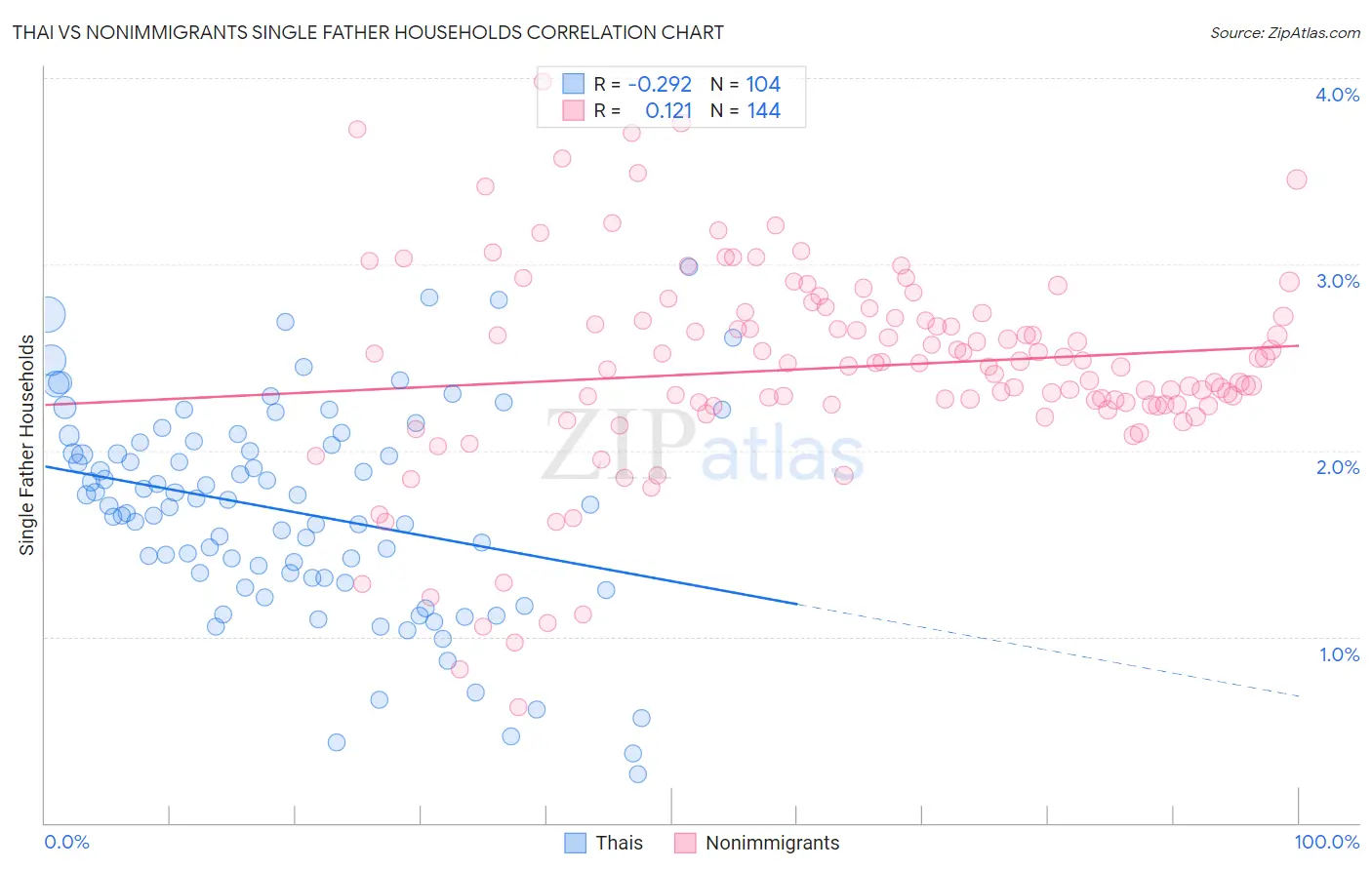 Thai vs Nonimmigrants Single Father Households