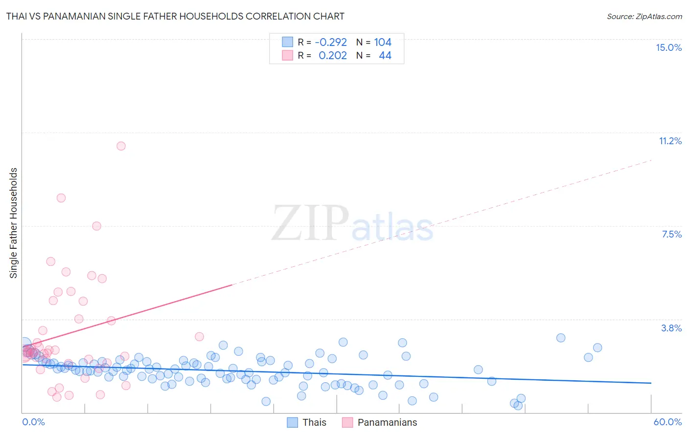Thai vs Panamanian Single Father Households
