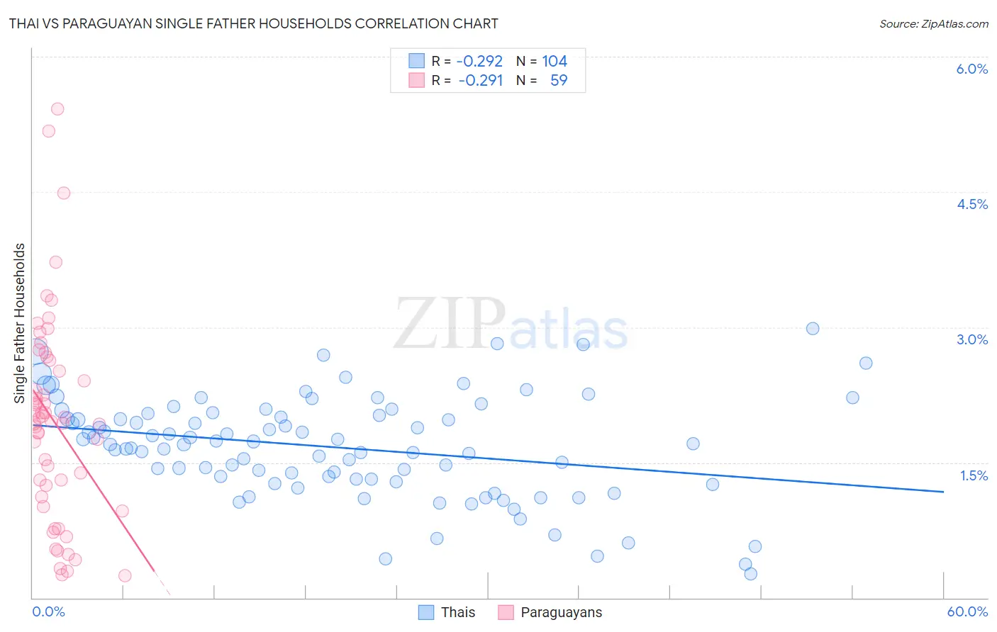 Thai vs Paraguayan Single Father Households