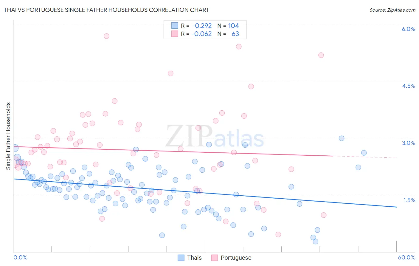 Thai vs Portuguese Single Father Households