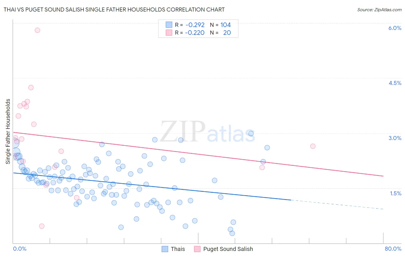 Thai vs Puget Sound Salish Single Father Households