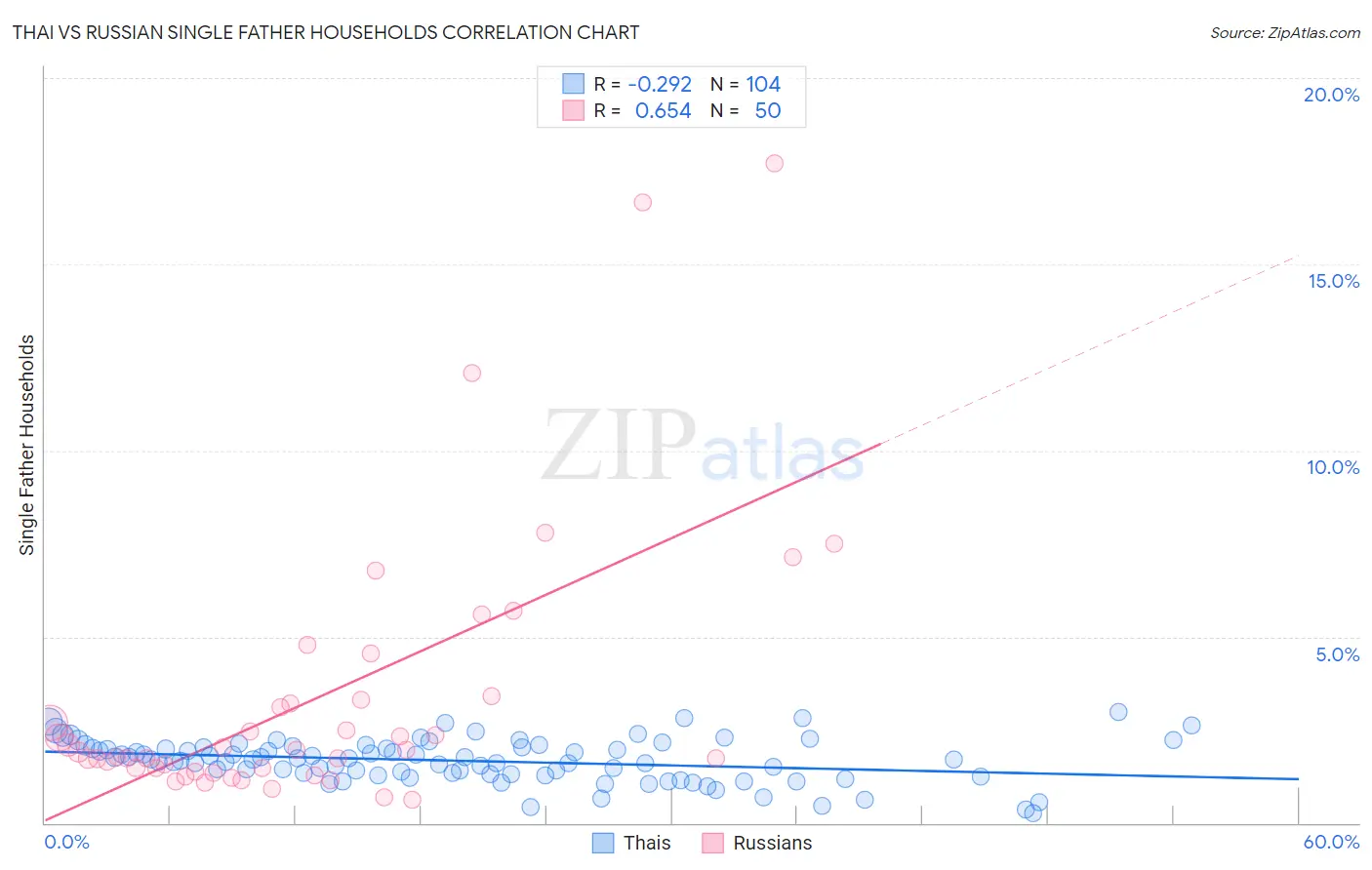 Thai vs Russian Single Father Households