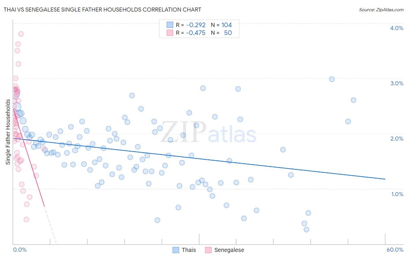 Thai vs Senegalese Single Father Households