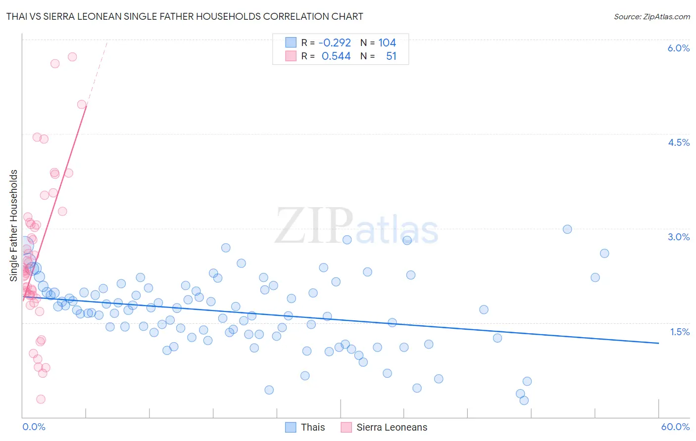 Thai vs Sierra Leonean Single Father Households