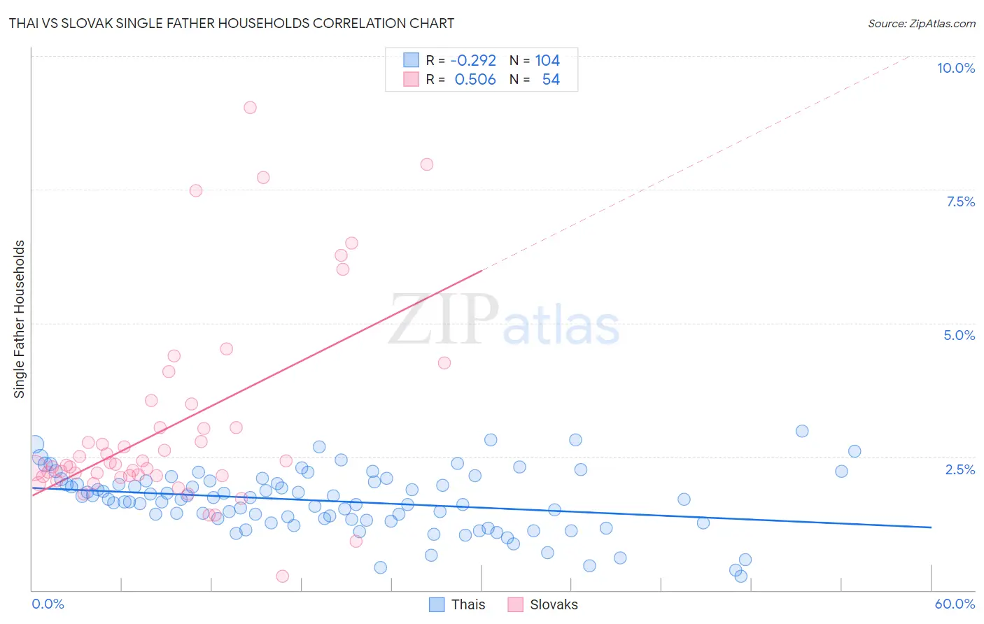 Thai vs Slovak Single Father Households