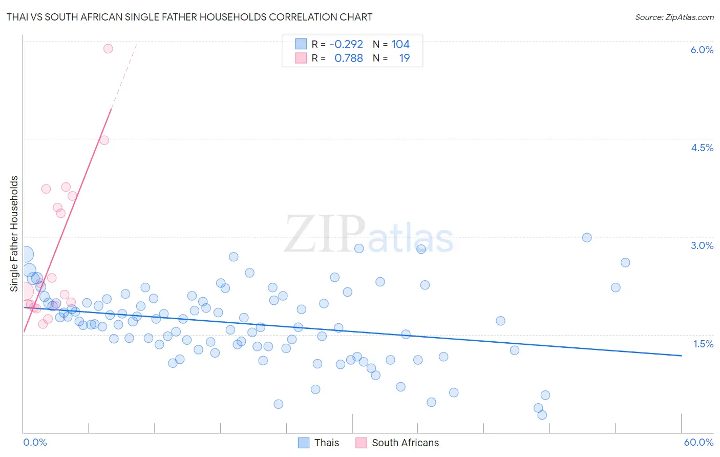 Thai vs South African Single Father Households