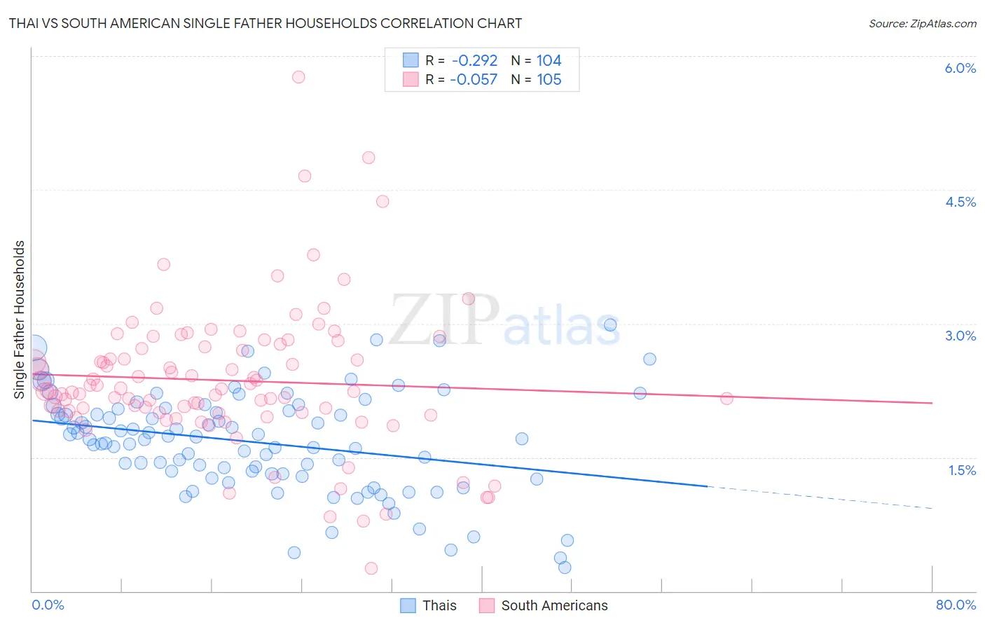 Thai vs South American Single Father Households