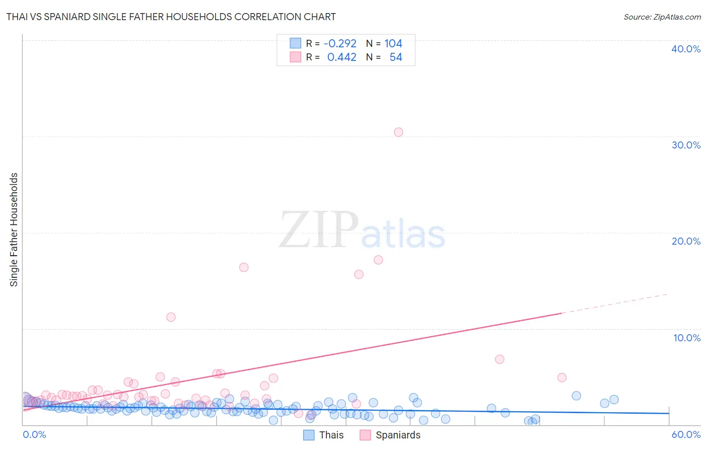 Thai vs Spaniard Single Father Households