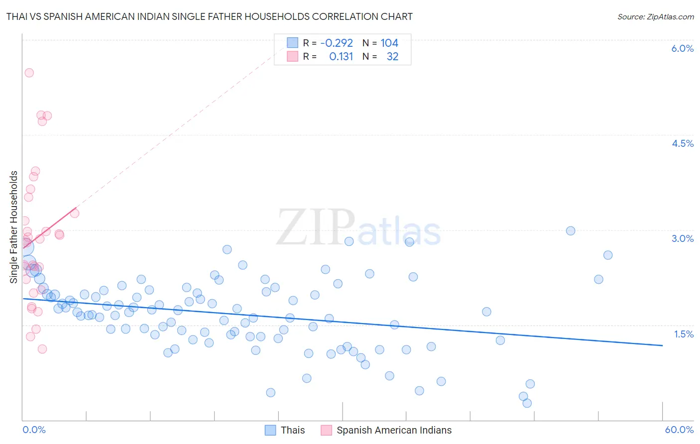 Thai vs Spanish American Indian Single Father Households