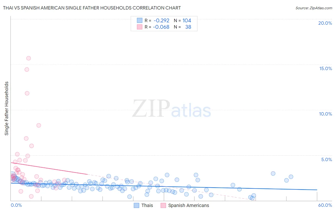 Thai vs Spanish American Single Father Households