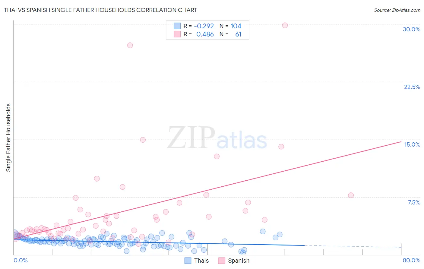 Thai vs Spanish Single Father Households